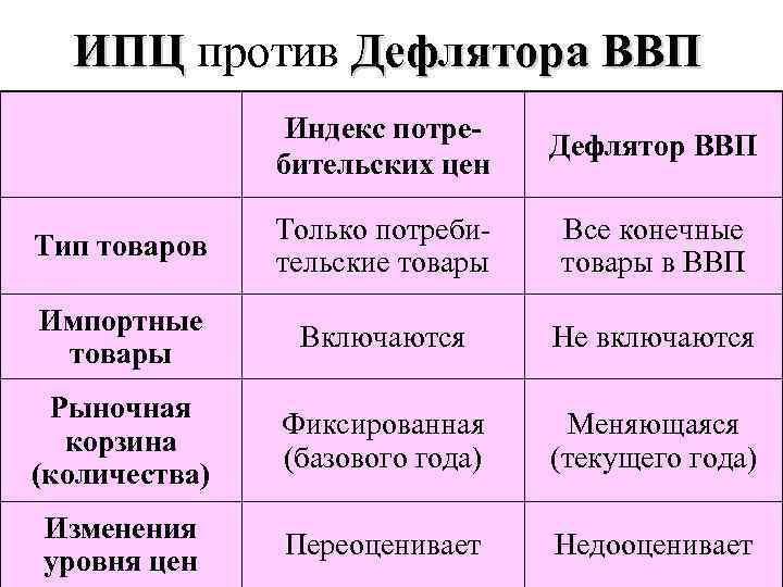 Ипц и дефлятор ввп. Основные отличия дефлятора ВВП И ИПЦ. ИПЦ vs дефлятор ВВП. ООО ВВП.