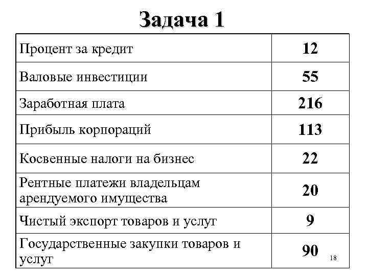 Задача 1 Процент за кредит 12 Валовые инвестиции 55 Заработная плата 216 Прибыль корпораций