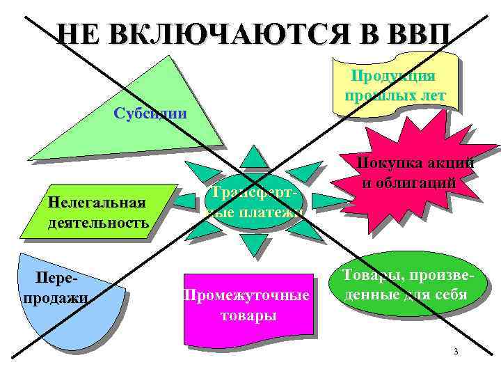 НЕ ВКЛЮЧАЮТСЯ В ВВП Продукция прошлых лет Субсидии Нелегальная деятельность Перепродажи Трансфертные платежи Промежуточные