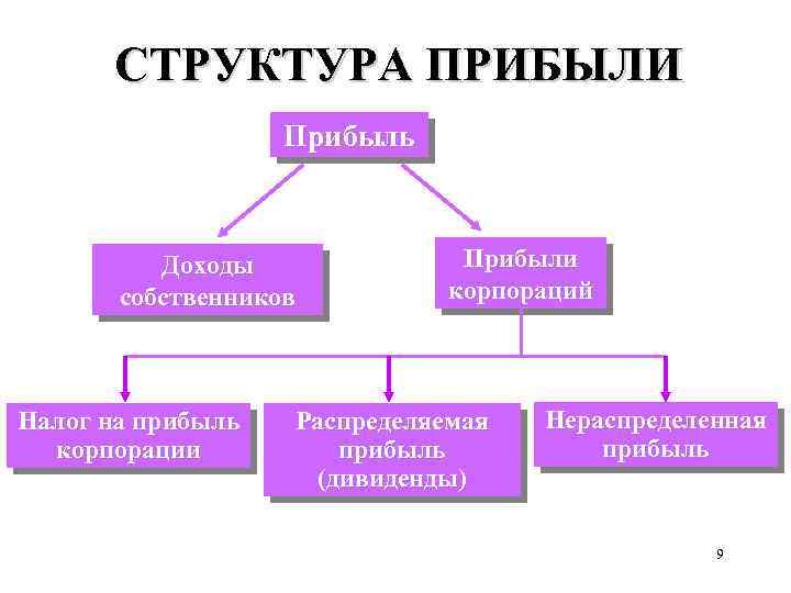 СТРУКТУРА ПРИБЫЛИ Прибыль Доходы собственников Налог на прибыль корпорации Прибыли корпораций Распределяемая прибыль (дивиденды)