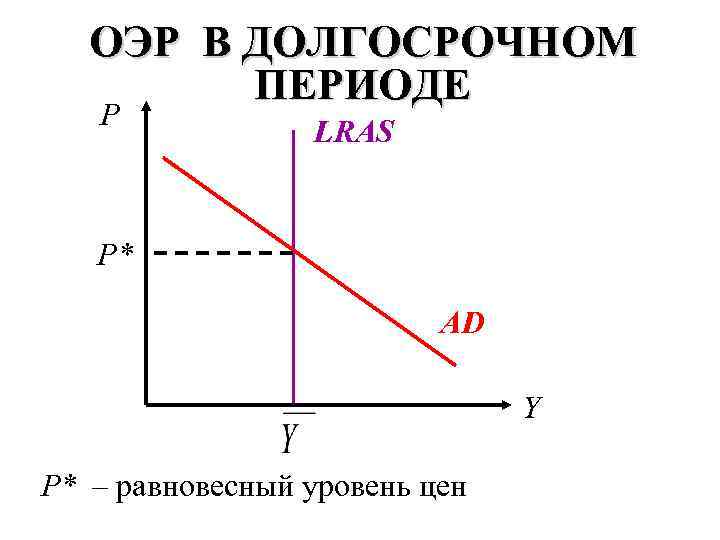 ОЭР В ДОЛГОСРОЧНОМ ПЕРИОДЕ P LRAS P* AD Y P* – равновесный уровень цен