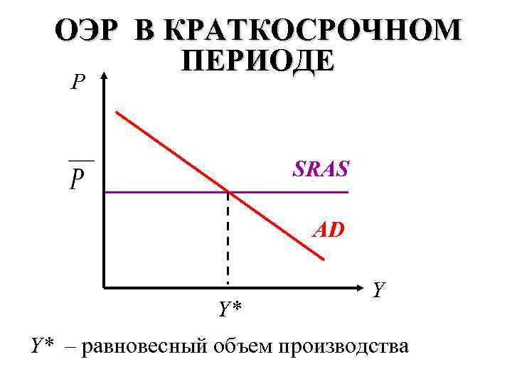 ОЭР В КРАТКОСРОЧНОМ ПЕРИОДЕ P SRAS AD Y* Y Y* – равновесный объем производства