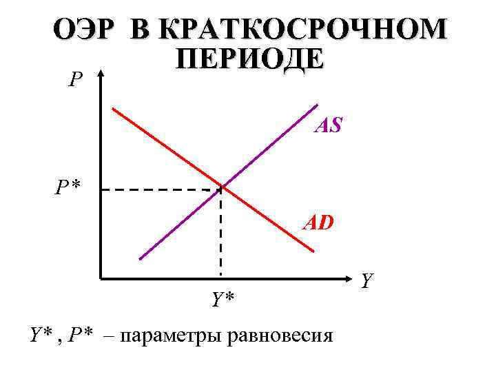 ОЭР В КРАТКОСРОЧНОМ ПЕРИОДЕ P AS P* AD Y* Y* , P* – параметры