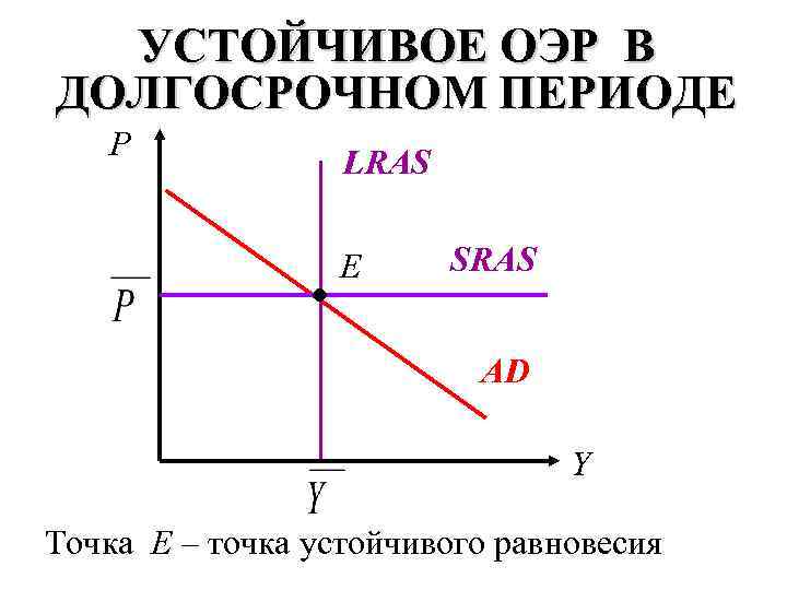 УСТОЙЧИВОЕ ОЭР В ДОЛГОСРОЧНОМ ПЕРИОДЕ P LRAS E SRAS AD Y Точка E –