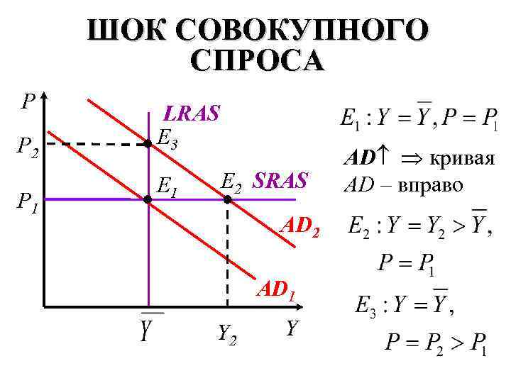 ШОК СОВОКУПНОГО СПРОСА P P 2 P 1 LRAS E 3 E 1 E