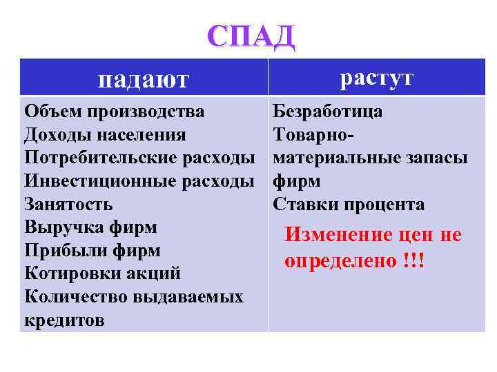 СПАД падают Объем производства Доходы населения Потребительские расходы Инвестиционные расходы Занятость Выручка фирм Прибыли