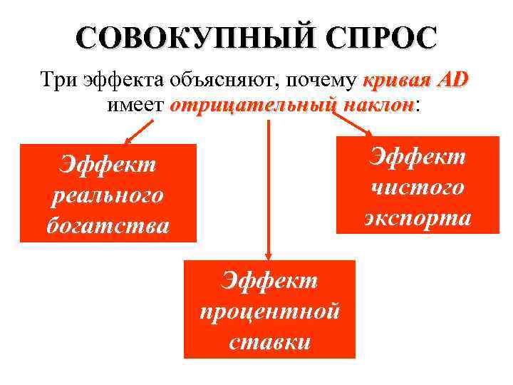 СОВОКУПНЫЙ СПРОС Три эффекта объясняют, почему кривая АD имеет отрицательный наклон: наклон Эффект чистого