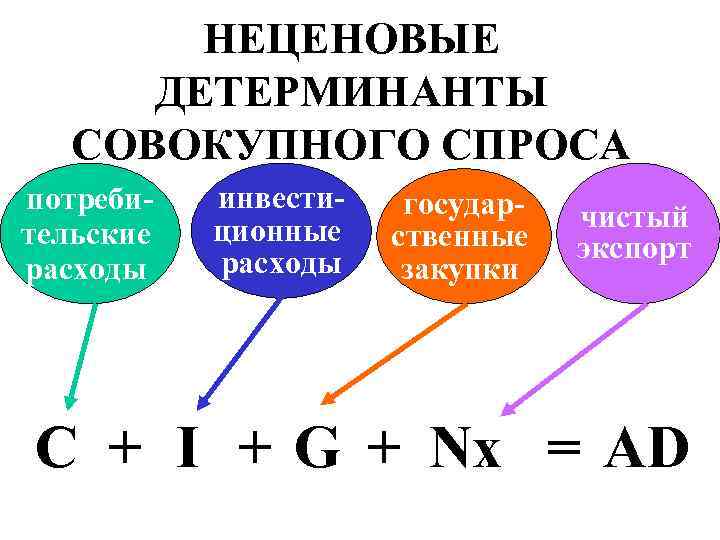 НЕЦЕНОВЫЕ ДЕТЕРМИНАНТЫ СОВОКУПНОГО СПРОСА потребительские расходы инвестиционные расходы государственные закупки чистый экспорт C +