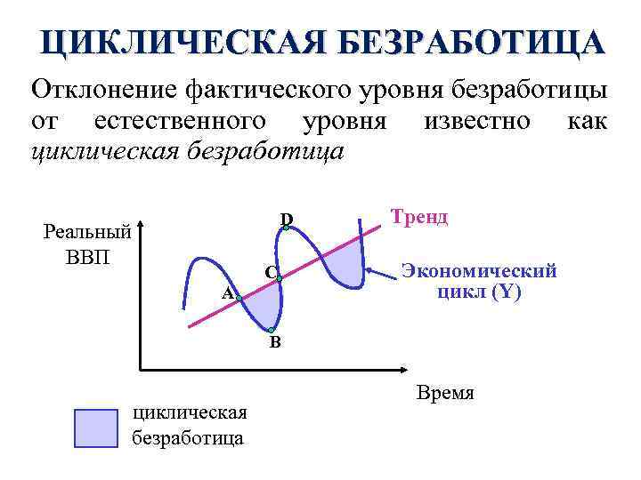ЦИКЛИЧЕСКАЯ БЕЗРАБОТИЦА Отклонение фактического уровня безработицы от естественного уровня известно как циклическая безработица D