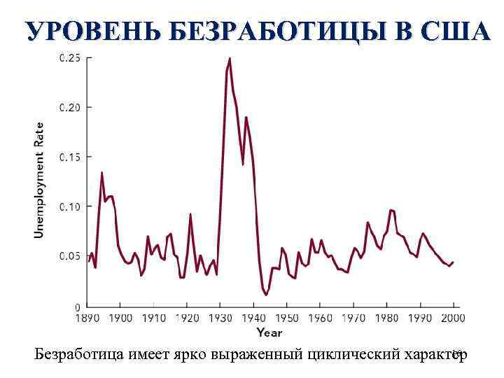 УРОВЕНЬ БЕЗРАБОТИЦЫ В США 16 Безработица имеет ярко выраженный циклический характер 