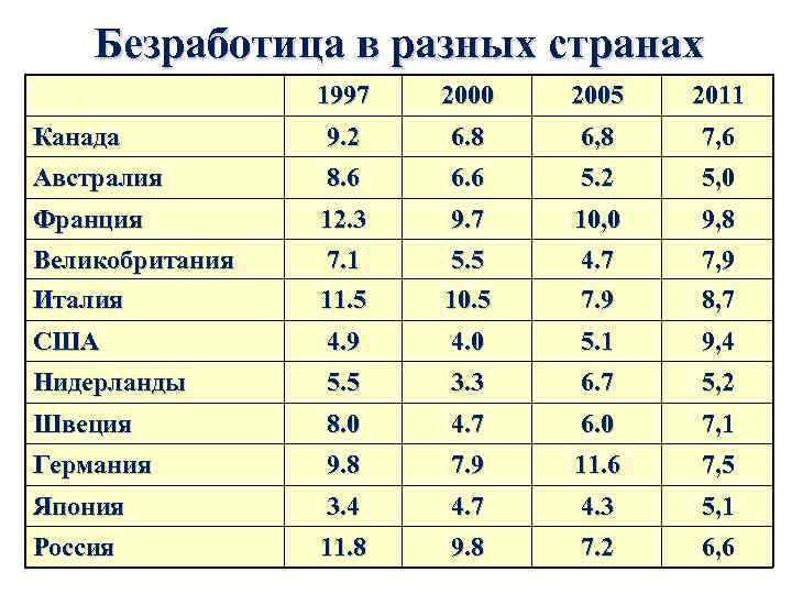 Безработица в разных странах 1997 2000 2005 2011 Канада 9. 2 6. 8 6,