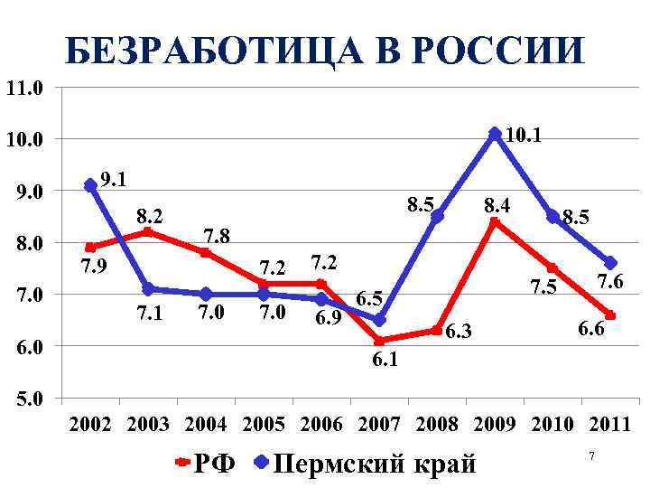 БЕЗРАБОТИЦА В РОССИИ 11. 0 10. 1 10. 0 9. 1 8. 2 8.