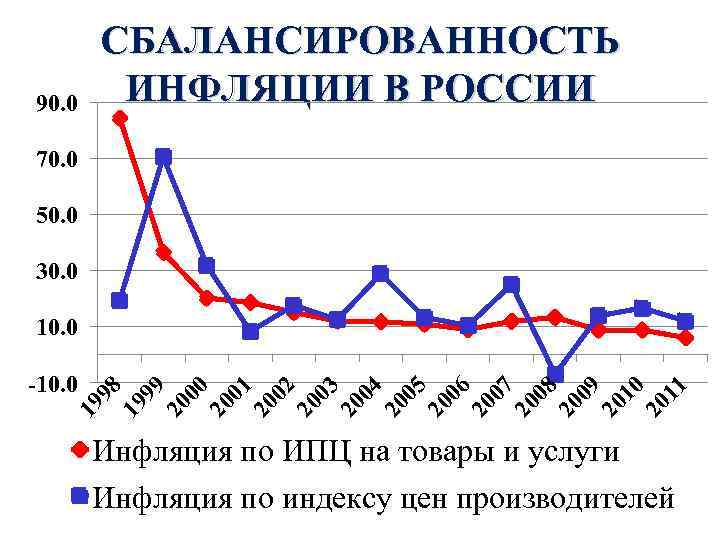 90. 0 СБАЛАНСИРОВАННОСТЬ ИНФЛЯЦИИ В РОССИИ 70. 0 50. 0 30. 0 06 20