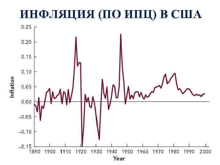 ИНФЛЯЦИЯ (ПО ИПЦ) В США 