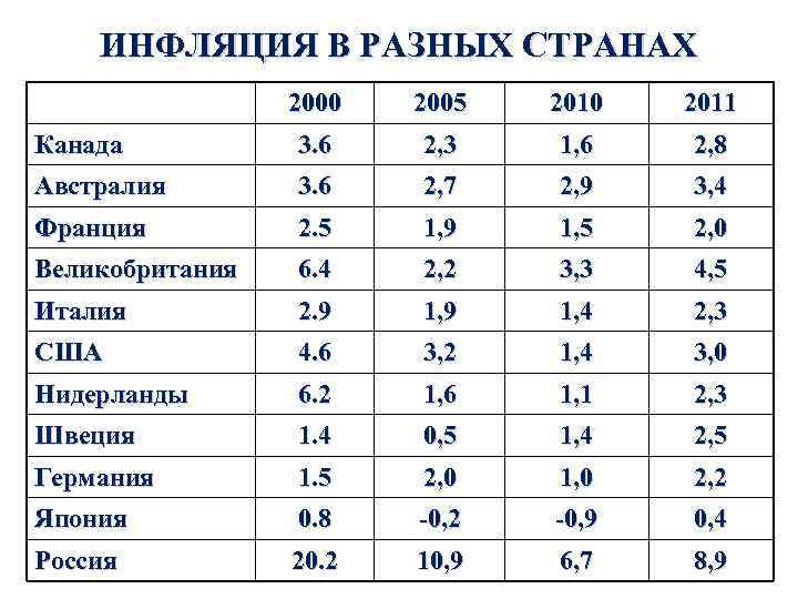 ИНФЛЯЦИЯ В РАЗНЫХ СТРАНАХ 2000 2005 2010 2011 Канада 3. 6 2, 3 1,