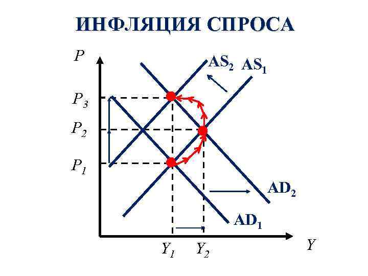 ИНФЛЯЦИЯ СПРОСА P AS 2 AS 1 P 3 P 2 P 1 AD