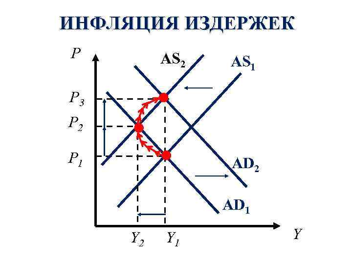 ИНФЛЯЦИЯ ИЗДЕРЖЕК P AS 2 AS 1 P 3 P 2 P 1 AD