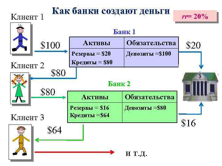 Клиент 1 Как банки создают деньги $100 Клиент 2 Банк 1 Активы Обязательства Резервы