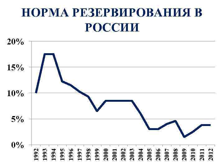 0% 1992 1993 1994 1995 1996 1997 1998 1999 2000 2001 2002 2003 2004