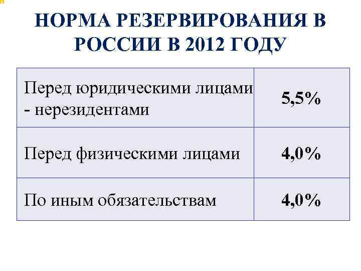 НОРМА РЕЗЕРВИРОВАНИЯ В РОССИИ В 2012 ГОДУ Перед юридическими лицами - нерезидентами 5, 5%