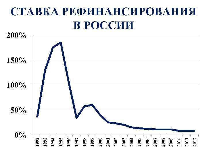 0% 2012 2011 2010 2009 2008 2007 2006 2005 2004 2003 2002 2001 2000