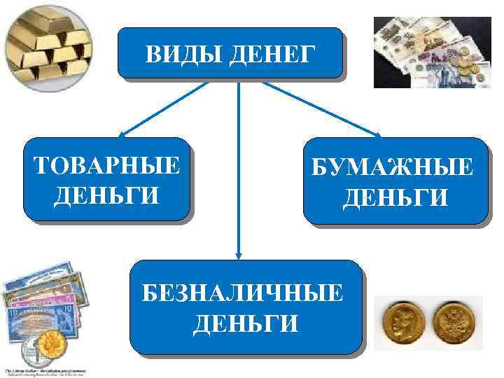 ВИДЫ ДЕНЕГ ТОВАРНЫЕ ДЕНЬГИ БУМАЖНЫЕ ДЕНЬГИ БЕЗНАЛИЧНЫЕ ДЕНЬГИ 