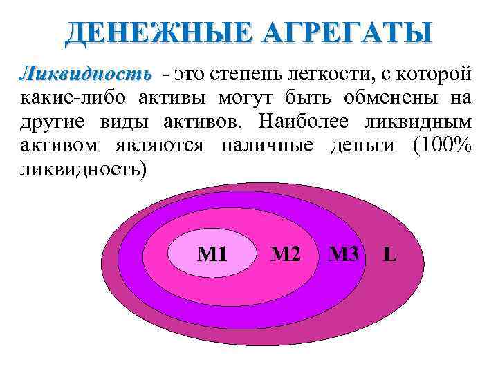 ДЕНЕЖНЫЕ АГРЕГАТЫ Ликвидность - это степень легкости, с которой какие-либо активы могут быть обменены
