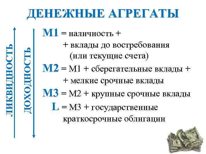ДЕНЕЖНЫЕ АГРЕГАТЫ ДОХОДНОСТЬ ЛИКВИДНОСТЬ M 1 = наличность + + вклады до востребования (или