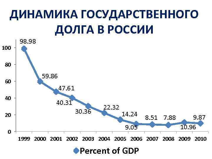 Динамика государственного