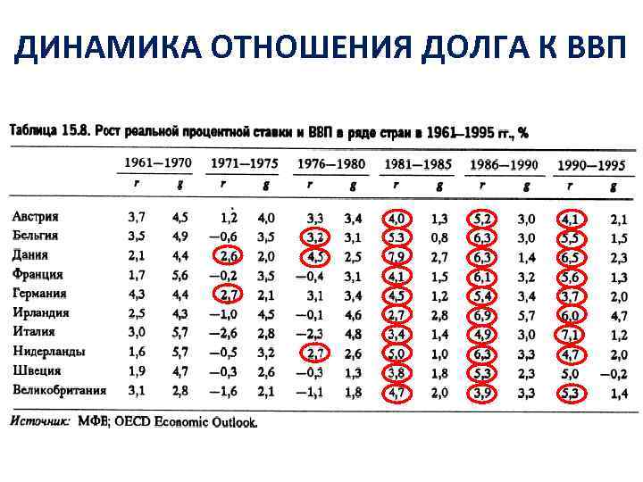 ДИНАМИКА ОТНОШЕНИЯ ДОЛГА К ВВП 