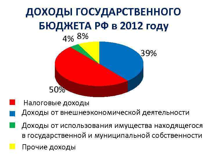 Рост государственного бюджета