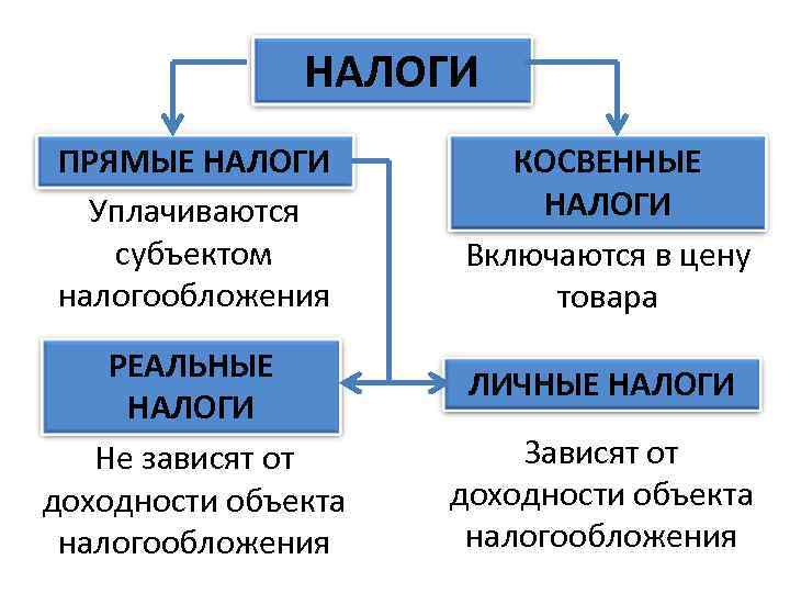 Прямые и косвенные налоги картинки для презентации