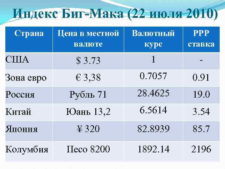 Индекс Биг-Мака (22 июля 2010) Страна Цена в местной валюте Валютный курс PPP ставка