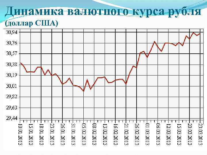 Динамика валютного курса рубля (доллар США) 