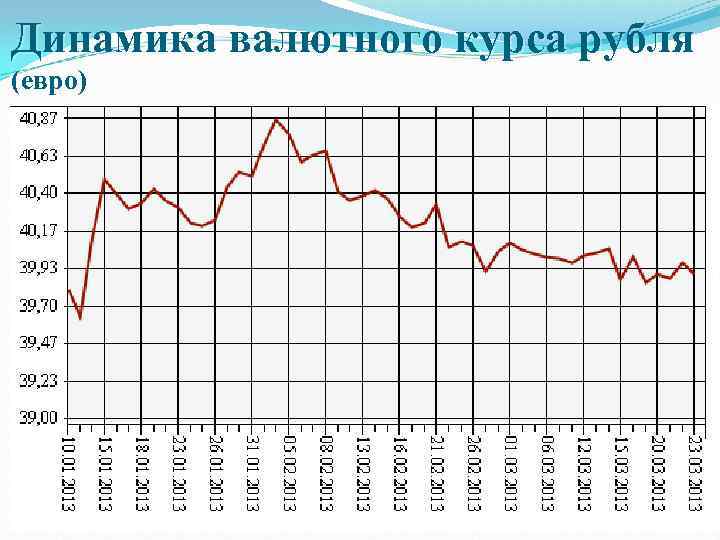 Динамика валютного курса рубля (евро) 