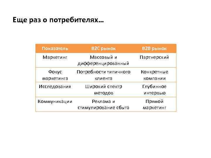 Еще раз о потребителях… Показатель B 2 C рынок В 2 В рынок Маркетинг