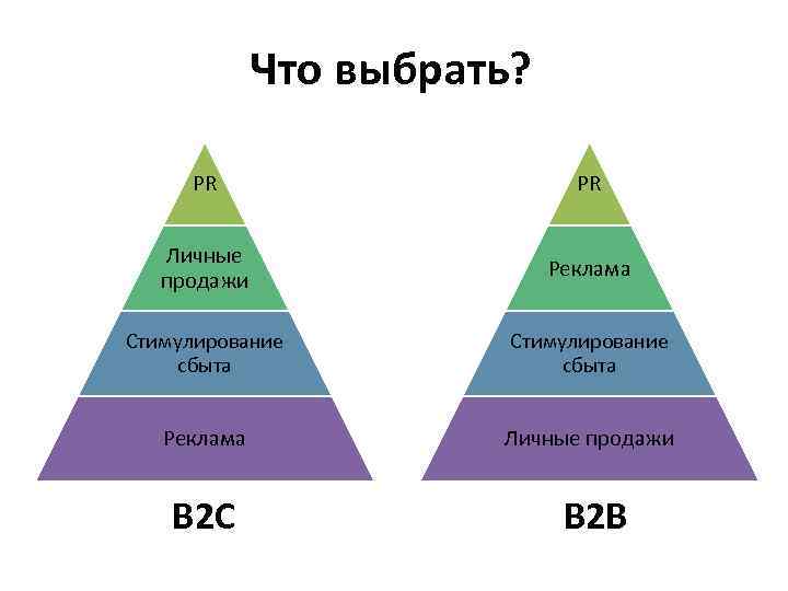 Что выбрать? PR PR Личные продажи Реклама Стимулирование сбыта Реклама Личные продажи В 2