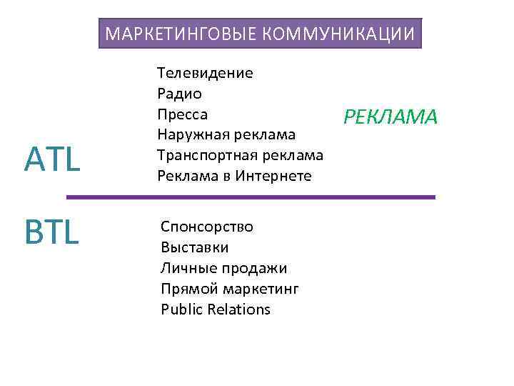 МАРКЕТИНГОВЫЕ КОММУНИКАЦИИ ATL BTL Телевидение Радио Пресса Наружная реклама Транспортная реклама Реклама в Интернете