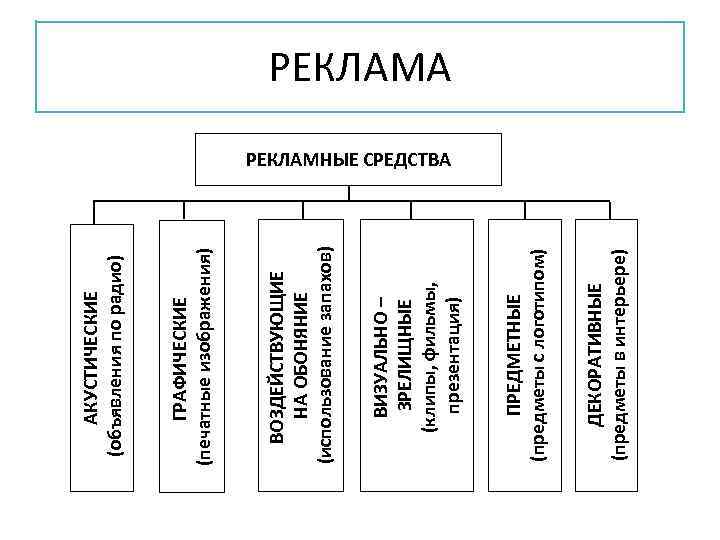 Виды ра. Виды рекламных средств. Индивидуальные рекламные средства. Средства рекламы схема. Классификация рекламных средств.