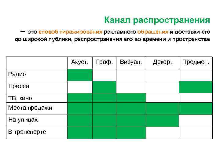 Канал распространения – это способ тиражирования рекламного обращения и доставки его до широкой публики,