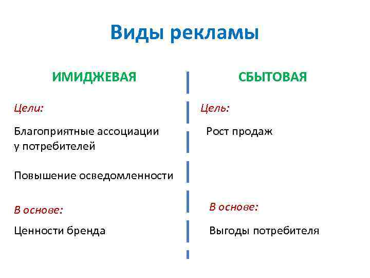 Виды рекламы ИМИДЖЕВАЯ Цели: Благоприятные ассоциации у потребителей СБЫТОВАЯ Цель: Рост продаж Повышение осведомленности