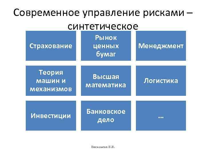 Современное управление. Теория управления рисками. Методы управления рисками на рынке ценных бумаг. Синтетическая теория менеджмента. Риск менеджмент на рынке ценных бумаг.