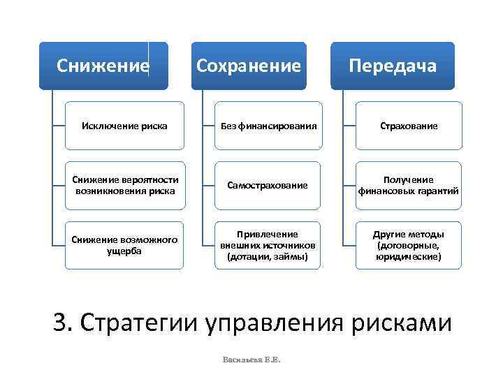 Снижение Сохранение Передача Исключение риска Без финансирования Страхование Снижение вероятности возникновения риска Самострахование Получение