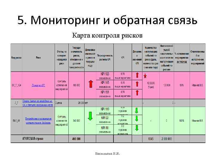 5. Мониторинг и обратная связь Карта контроля рисков Васильева Е. Е. 