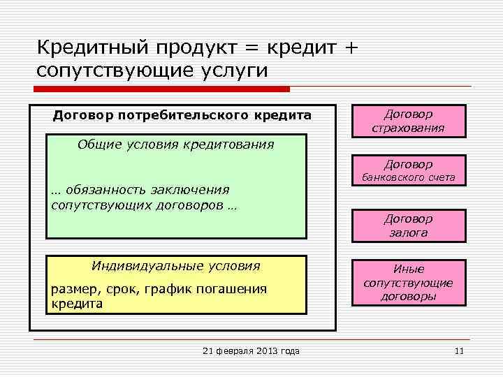 Кредитный продукт = кредит + сопутствующие услуги Договор потребительского кредита Договор страхования Общие условия