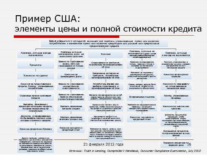 Пример США: элементы цены и полной стоимости кредита Цена кредитного продукта: включает все платежи,