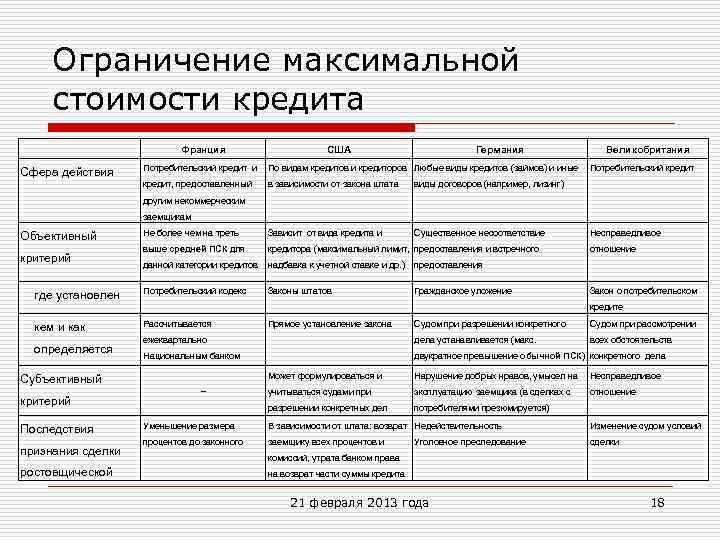 Ограничение максимальной стоимости кредита Франция США Германия Потребительский кредит и По видам кредитов и