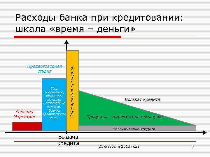 Преддоговорная стадия Реклама Маркетинг Сбор документов, кредитная история, Согласование условий, Оценка кредитоспособ ности Формирование