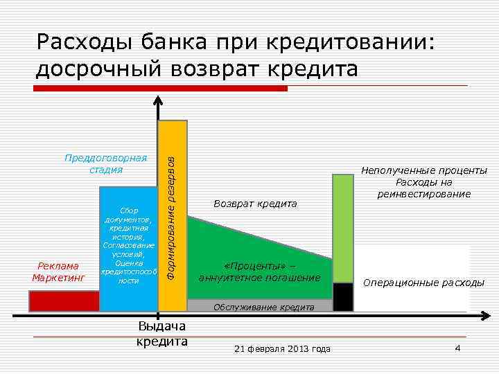 Преддоговорная стадия Реклама Маркетинг Сбор документов, кредитная история, Согласование условий, Оценка кредитоспособ ности Формирование