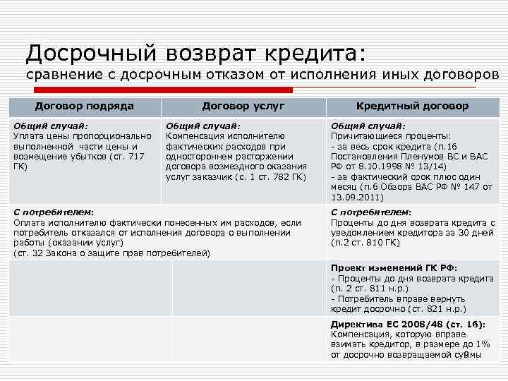 Досрочный возврат кредита: сравнение с досрочным отказом от исполнения иных договоров Договор подряда Общий